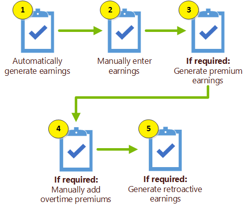 Steps required to generate payroll earnings