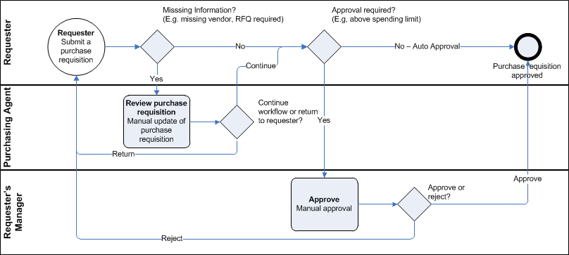 Overview Of A Purchase Requisition Workflow Microsoft Learn 4444