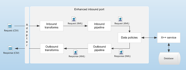 Data flow in an AIF enhanced integration port