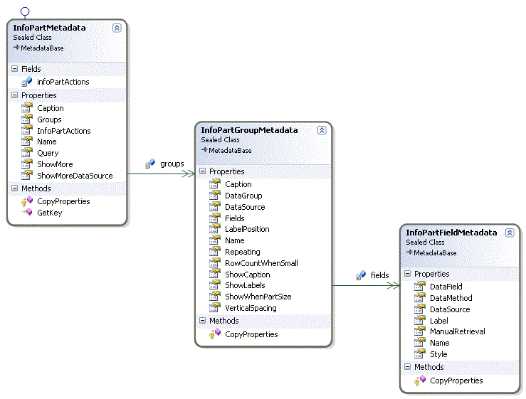 Metadata Service Info Part Class Diagram