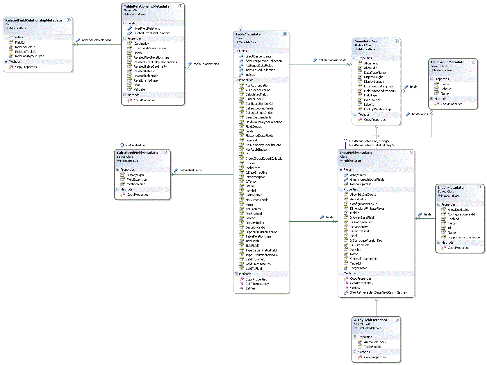 Metadata Service Table and Field Class Diagram