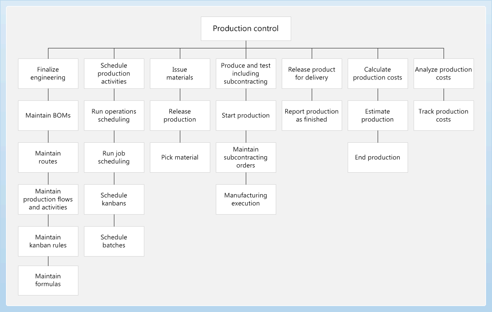 Production control business process diagram