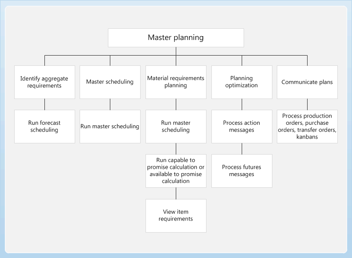 Master planning business process diagram
