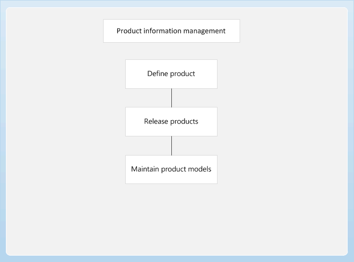 Product information management