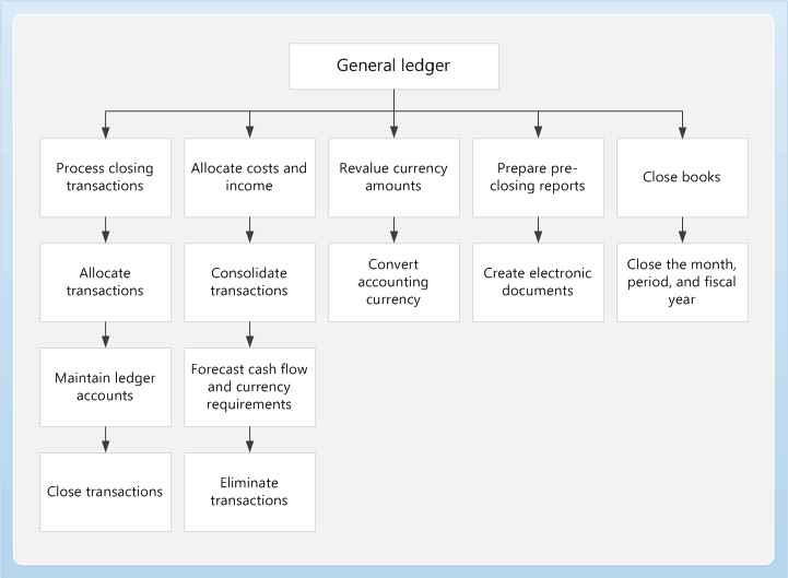 General ledger Business Process