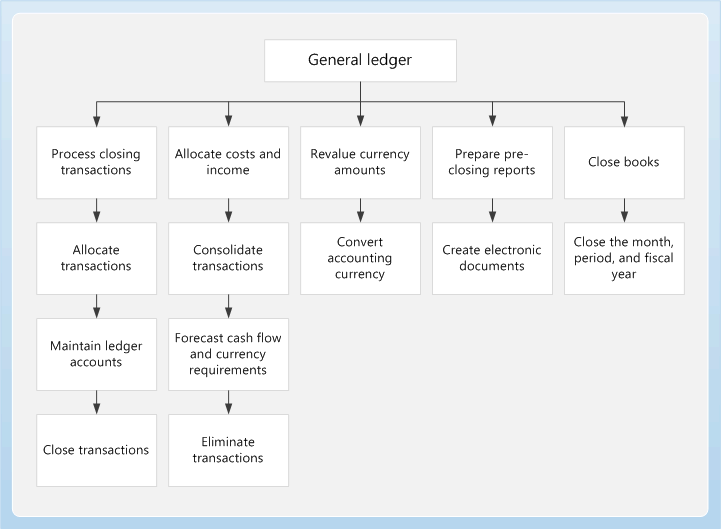 General Ledger Process In Sap