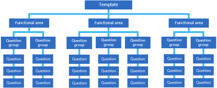 RapidStartServices Complex Hierarchy