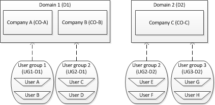 Example AX 2009 domain implementation