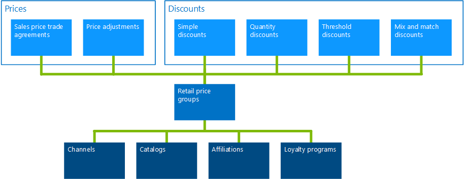 The many-to-many relationship of price groups