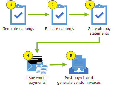 Basic steps for processing earnings