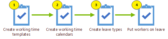 Setup steps for work schedules and leave