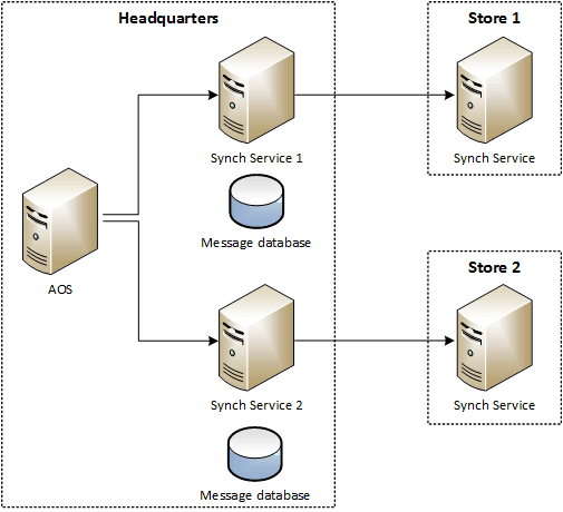 Multiple instances of Synch Service at headquarter