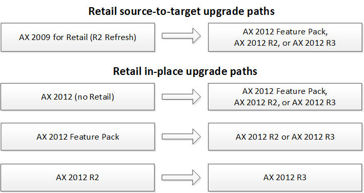 Retail upgrade paths