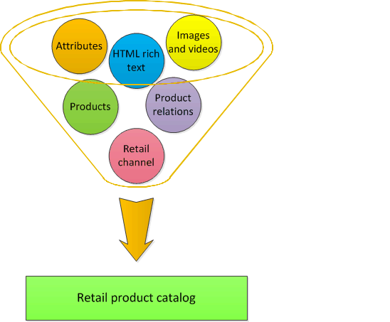Components in a retail product catalog