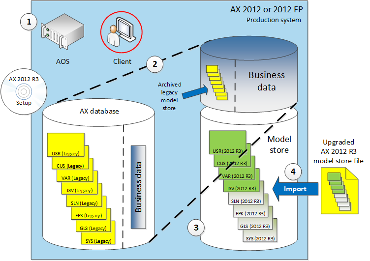Equivalent database architectures