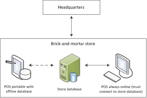 Retail database topologies