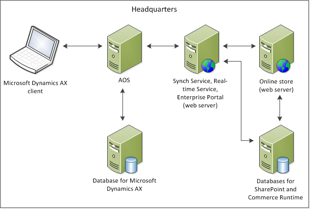 Retail online store topology with shared servers