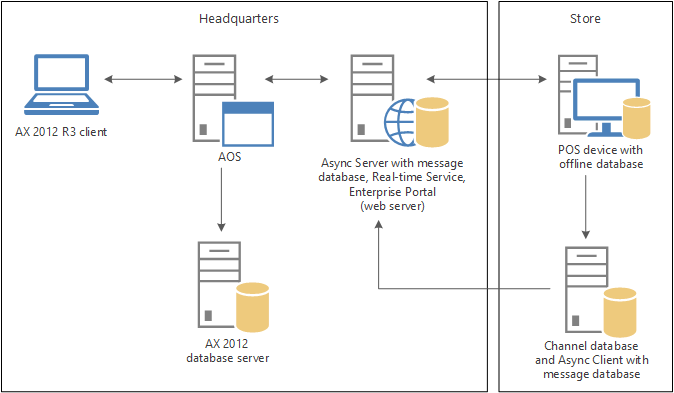 Retail topology with shared servers