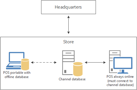 Store database topology
