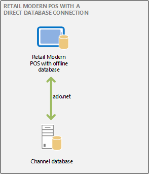 Retail Modern POS with direct database connection