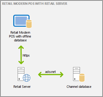 Retail Modern POS with Retail Server