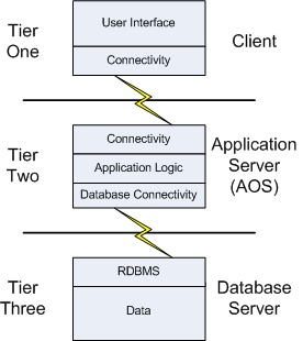 Three Tier Architecture Diagram