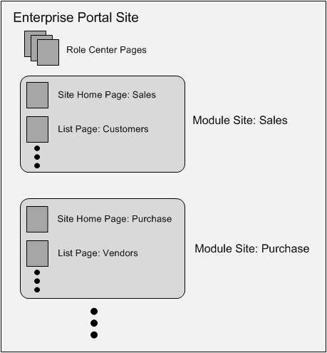 Enterprise Portal Site Structure