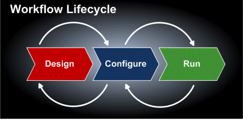 Workflow Lifecycle