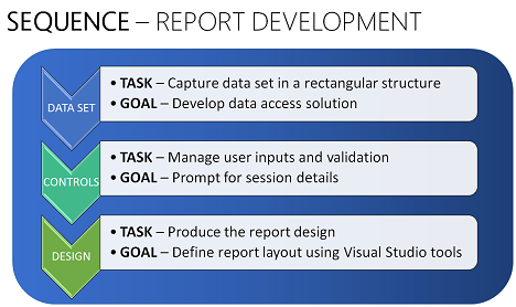 Report Development Sequence