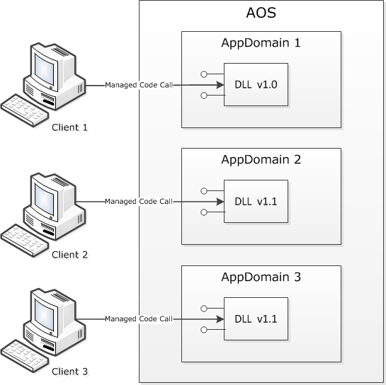 One AppDomain in AOS per client connection.