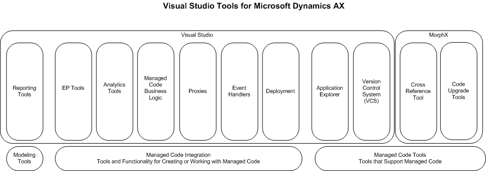 Visual Studio Tools for Microsoft Dynamics AX