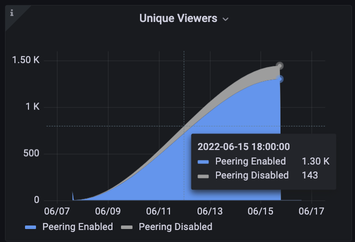 Example graph titled Unique Viewers. Over time graph displaying two series, peering enabled, and peering disabled viewers in blue and gray respectively.
