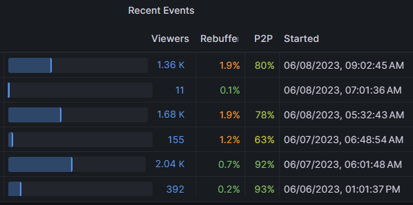 Chart of recent events with a few having degraded rebuffering percentage.