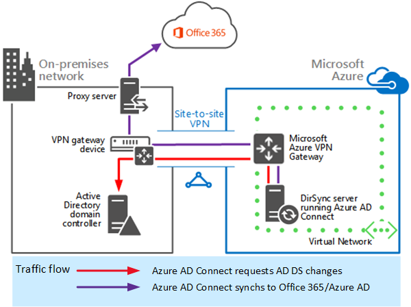 Azure AD Connect runs on a VM in Azure AD, and uses a VPN gateway on-premises.