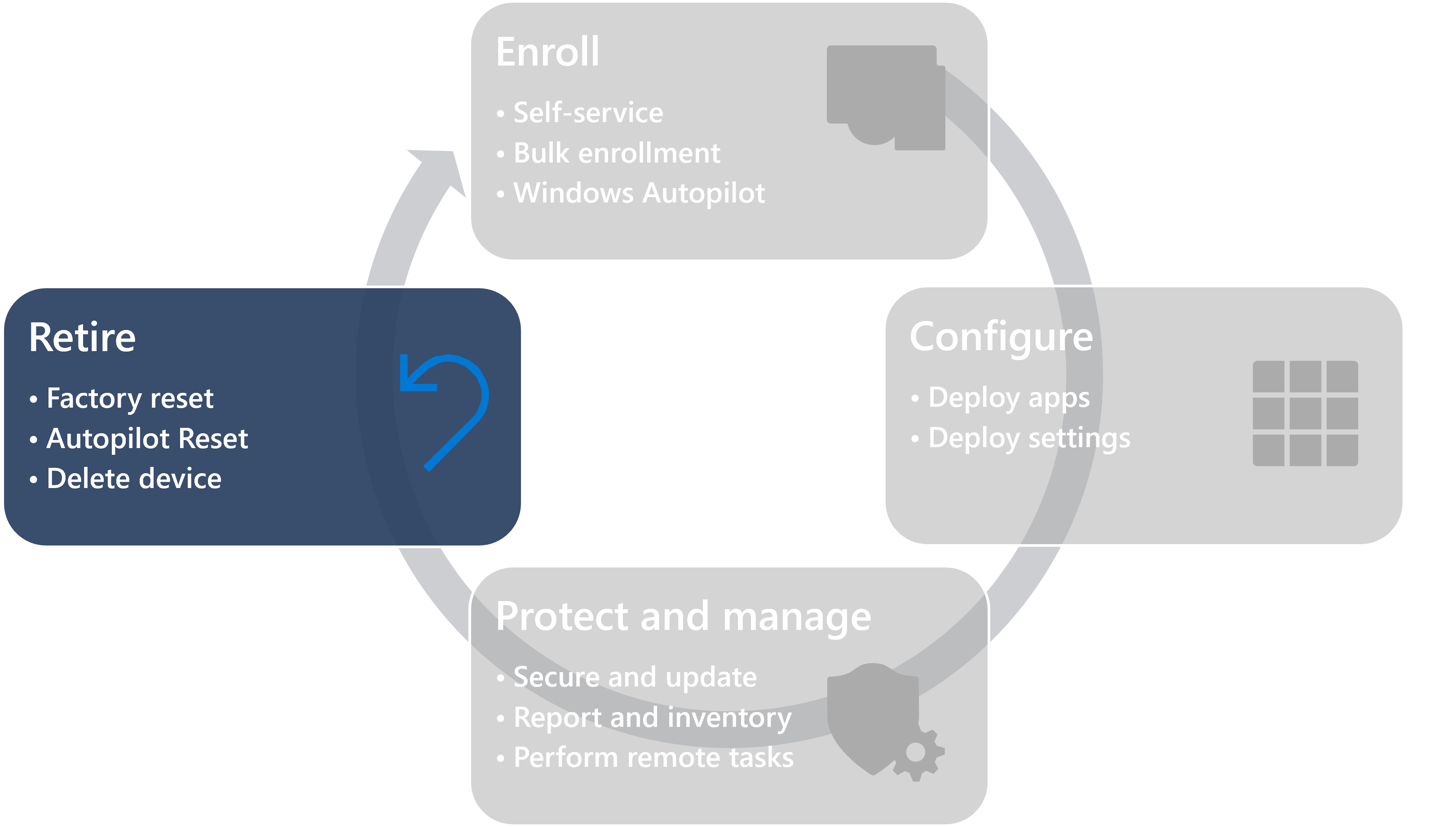 The device lifecycle for Intune-managed devices - retirement