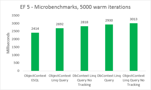 EF5 micro benchmarks, 5000 warm iterations