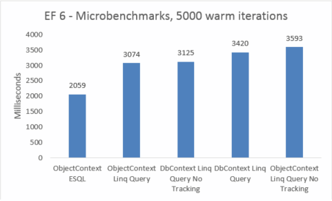 EF6 micro benchmarks, 5000 warm iterations