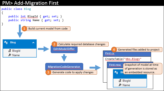 Mus Encouragement Excavation Code First Migrations in Team Environments - EF6 | Microsoft Learn
