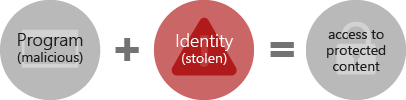 Malicious programs.