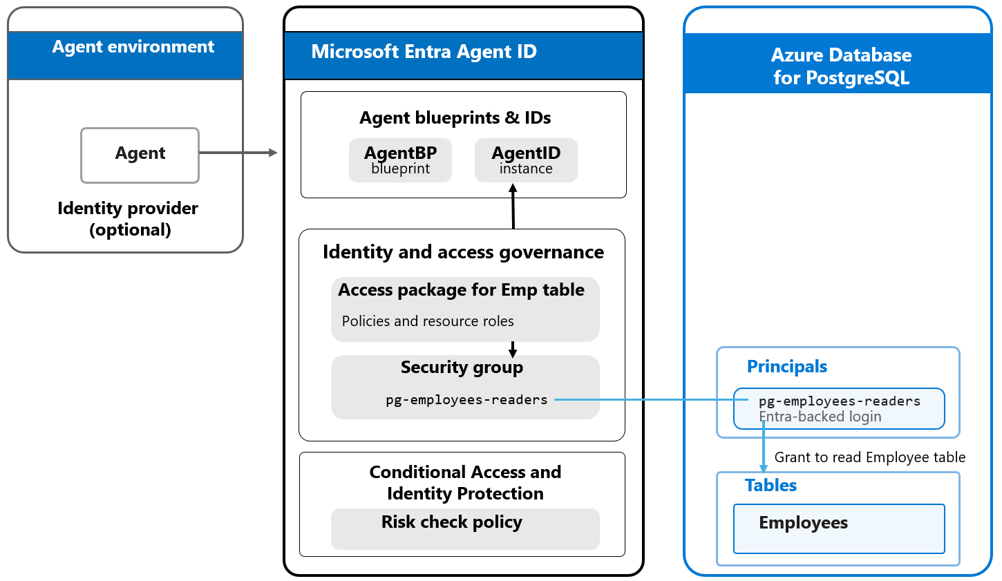 Diagram showing the relationship of the agent, Microsoft Entra components, and the Azure Database for PostgreSQL.