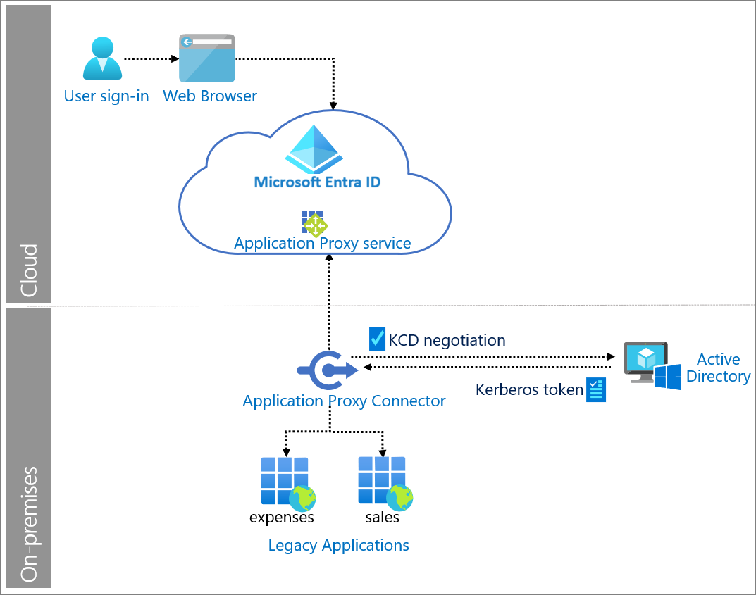 Was ist Kerberos Active Directory?