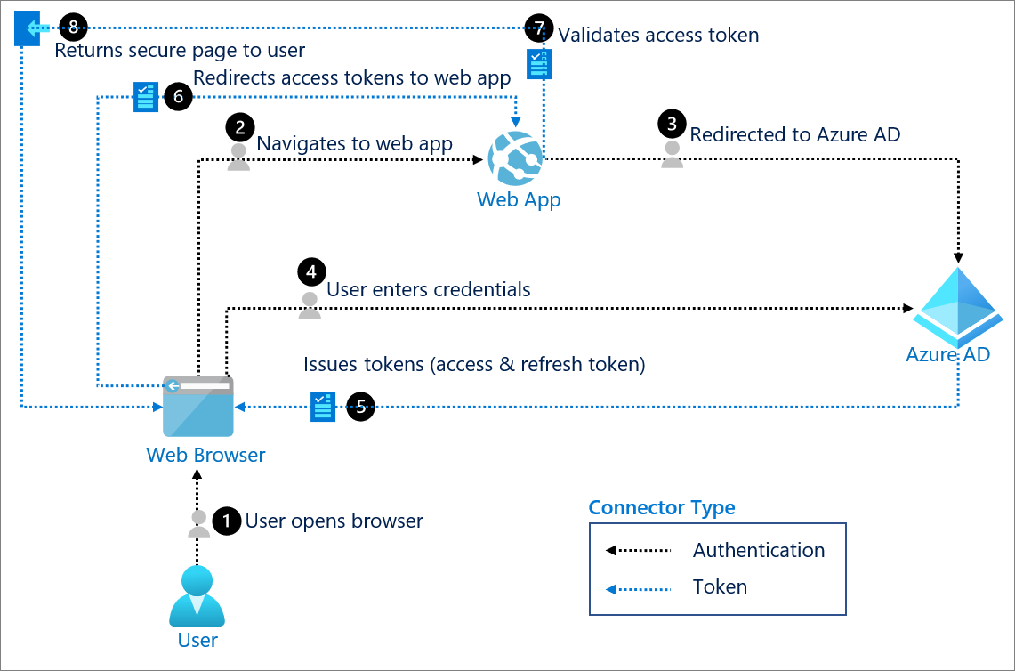 OAUTH 2.0 authorization with Microsoft Entra ID | Microsoft Learn