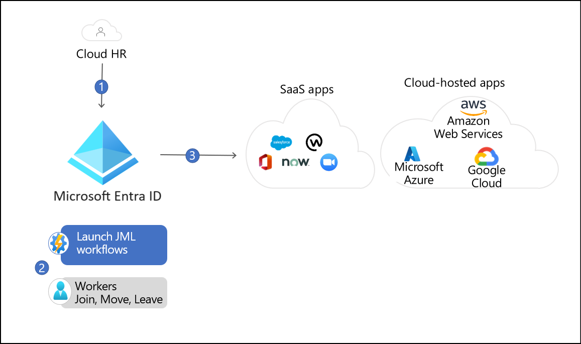 Cloud only deployment