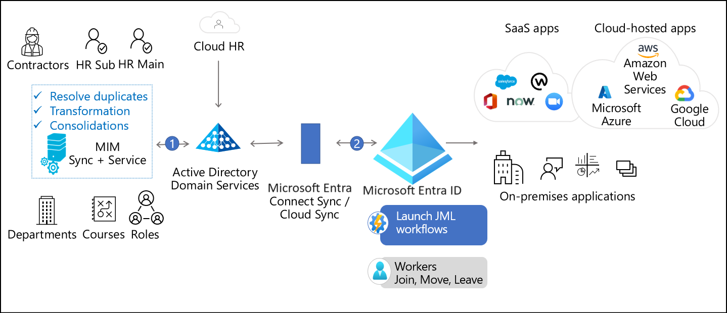 Advanced hybrid deployment model