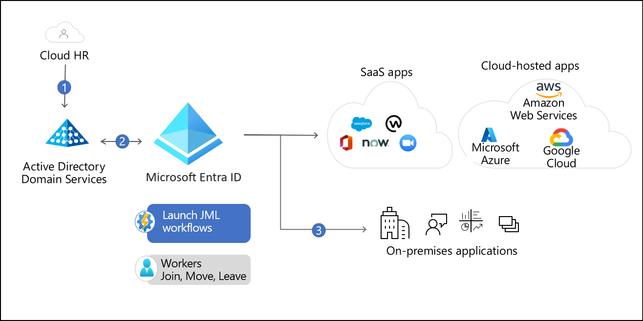 Hybrid deployment model