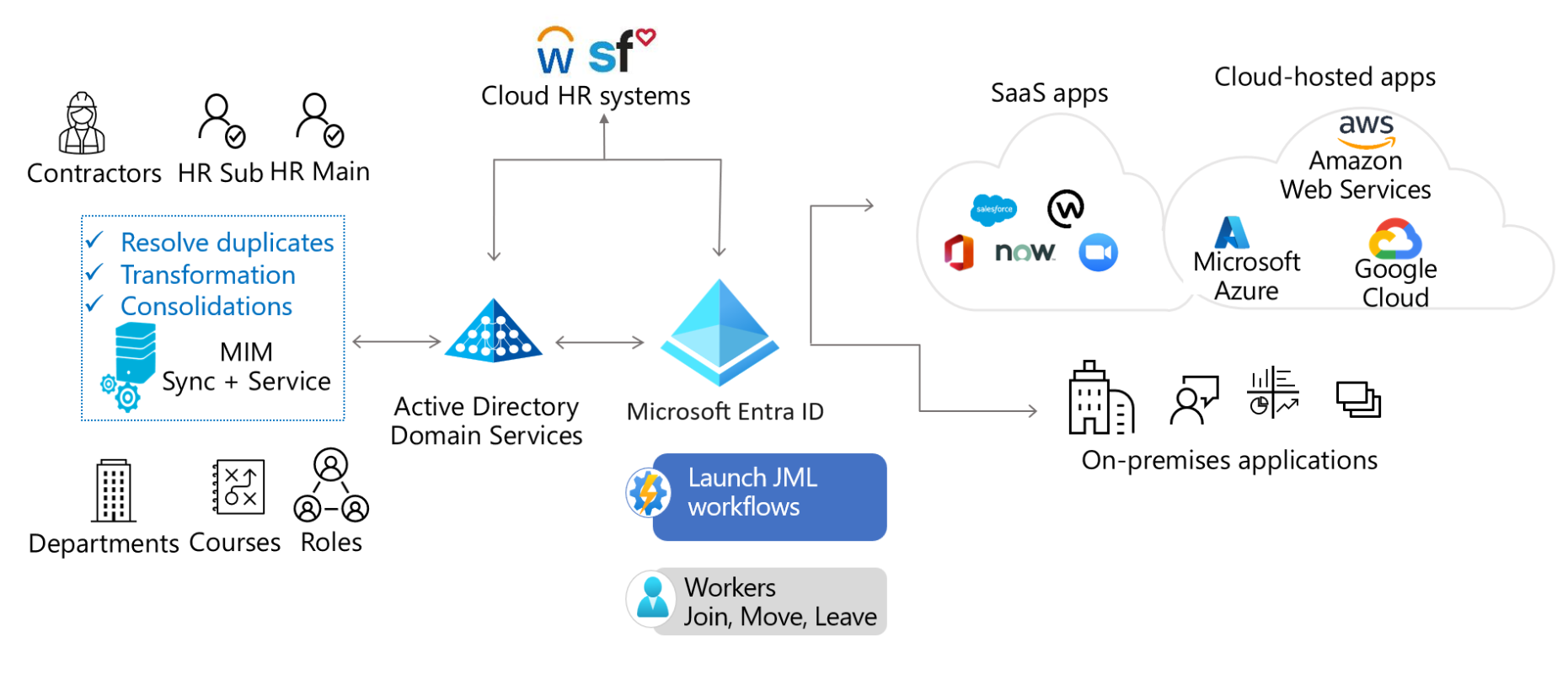 Typical deployment of MIM