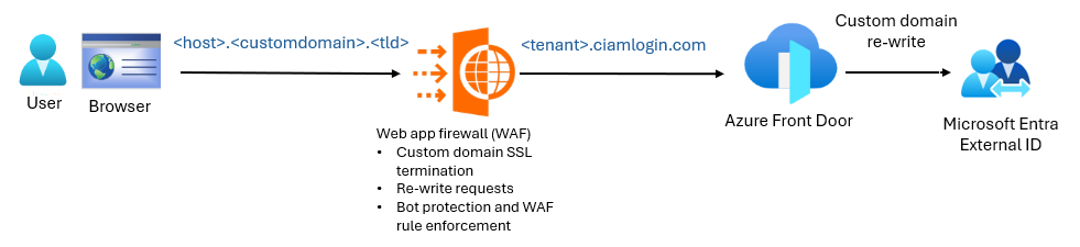 Diagram of a custom domain.