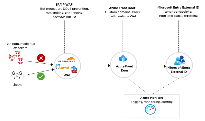 Diagram of a security operations flow.