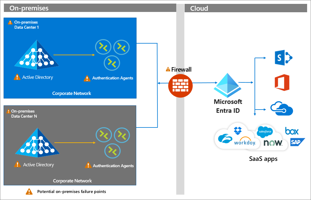 Build More Resilient Hybrid Authentication In Microsoft Entra ID Microsoft Entra Microsoft Learn