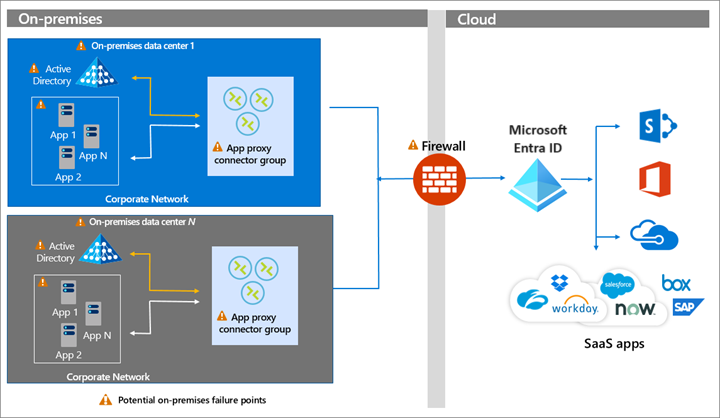 Architecture diagram of Application y